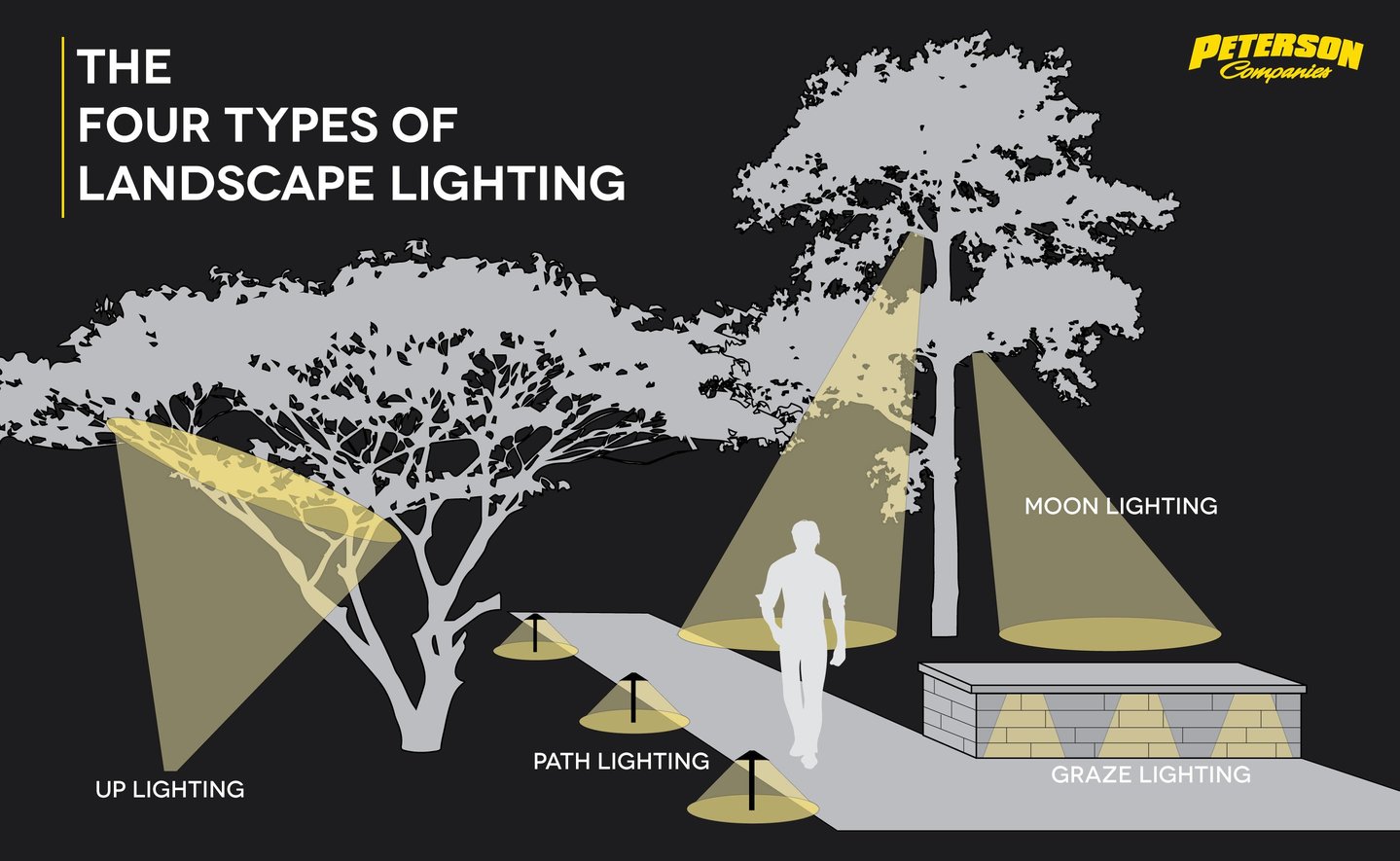 The Four Types of Landscape Lighting